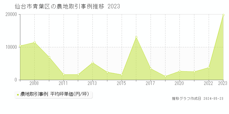 仙台市青葉区全域の農地取引事例推移グラフ 