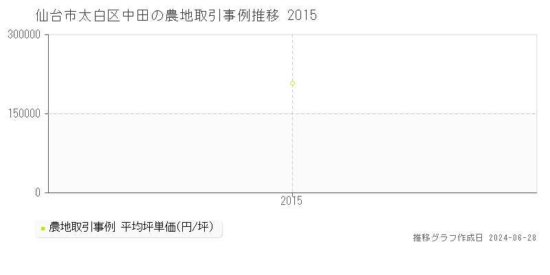 仙台市太白区中田の農地取引事例推移グラフ 