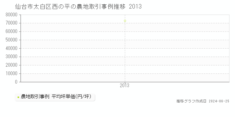仙台市太白区西の平の農地取引事例推移グラフ 