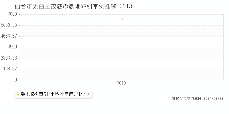 仙台市太白区茂庭の農地取引事例推移グラフ 