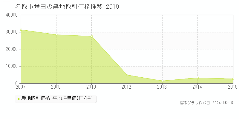 名取市増田の農地価格推移グラフ 
