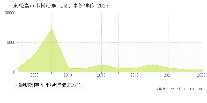 東松島市小松の農地取引事例推移グラフ 