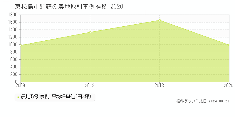 東松島市野蒜の農地取引事例推移グラフ 