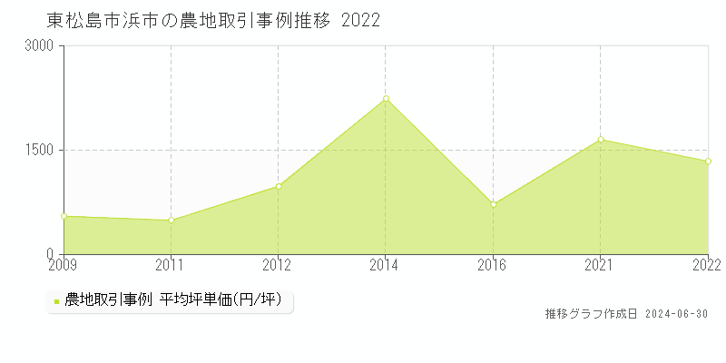 東松島市浜市の農地取引事例推移グラフ 