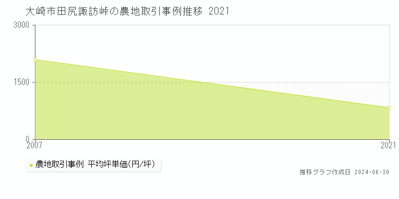 大崎市田尻諏訪峠の農地取引事例推移グラフ 