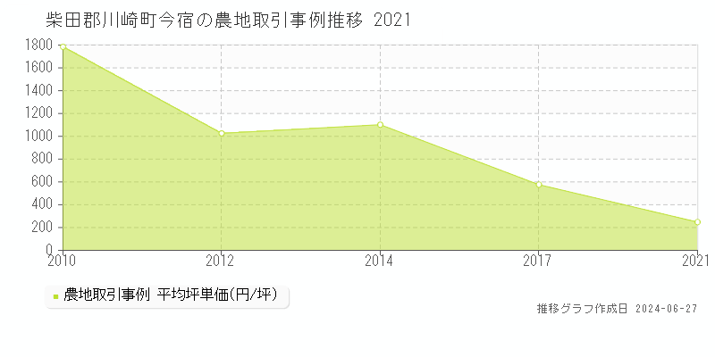 柴田郡川崎町今宿の農地取引事例推移グラフ 