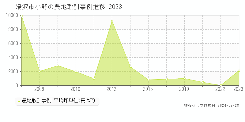湯沢市小野の農地取引事例推移グラフ 