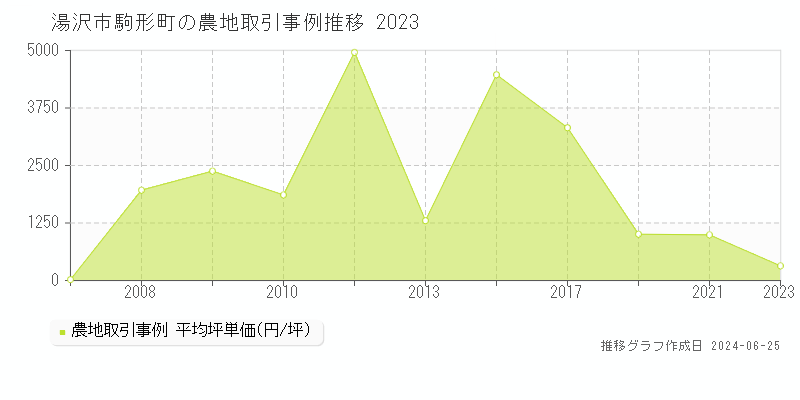 湯沢市駒形町の農地取引事例推移グラフ 