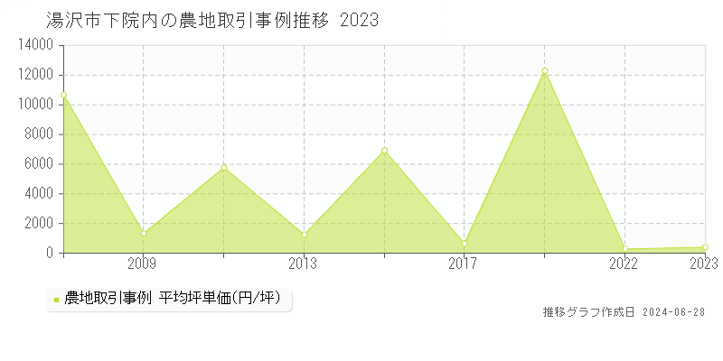 湯沢市下院内の農地取引事例推移グラフ 