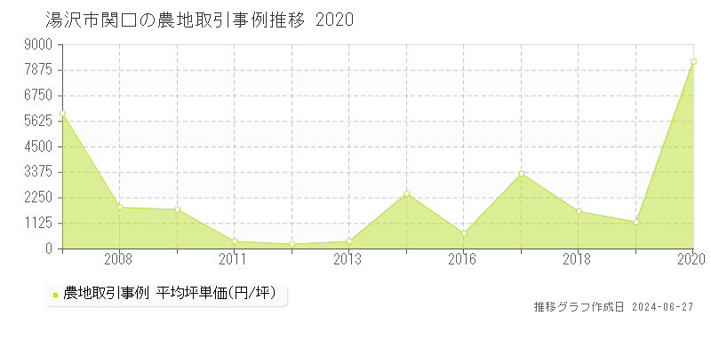 湯沢市関口の農地取引事例推移グラフ 