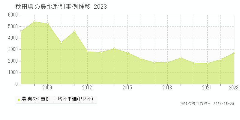 秋田県の農地価格推移グラフ 