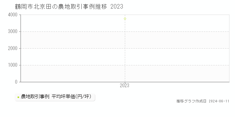 鶴岡市北京田の農地取引価格推移グラフ 