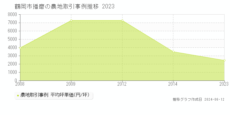 鶴岡市播磨の農地取引価格推移グラフ 