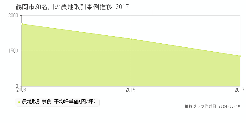 鶴岡市和名川の農地取引価格推移グラフ 