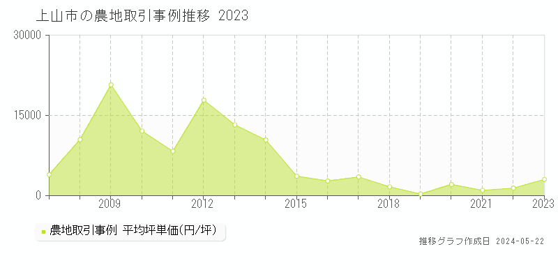 上山市の農地価格推移グラフ 