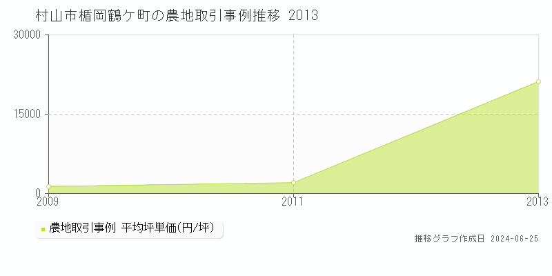 村山市楯岡鶴ケ町の農地取引事例推移グラフ 