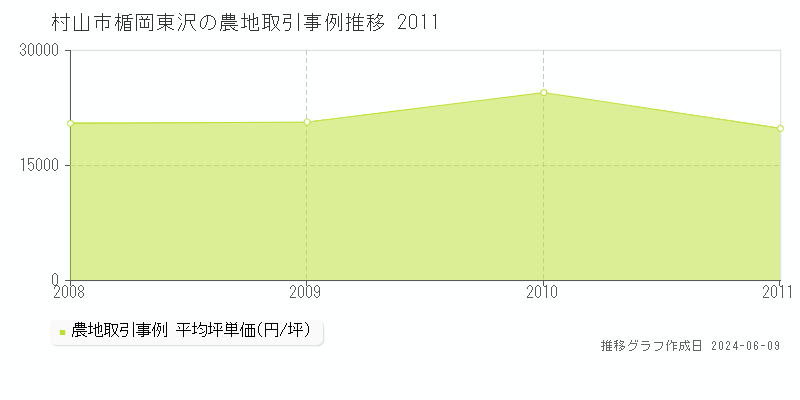 村山市楯岡東沢の農地取引事例推移グラフ 