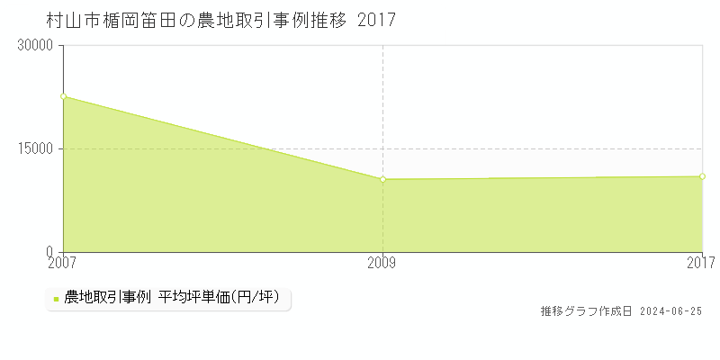 村山市楯岡笛田の農地取引事例推移グラフ 