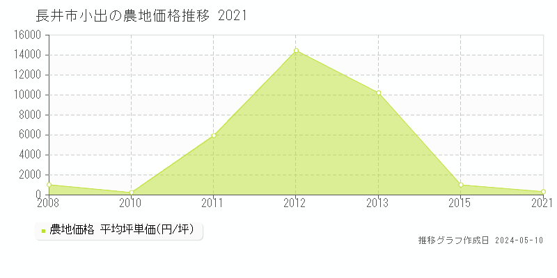 長井市小出の農地価格推移グラフ 