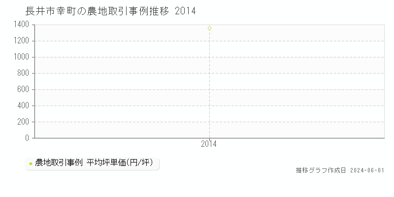 長井市幸町の農地価格推移グラフ 