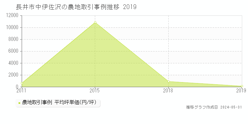 長井市中伊佐沢の農地価格推移グラフ 