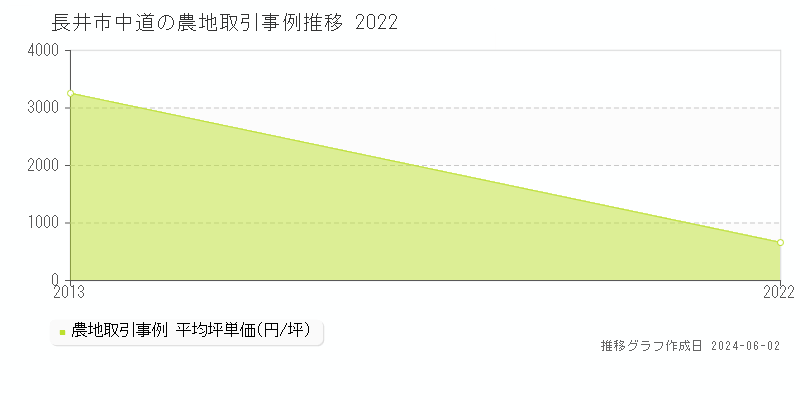 長井市中道の農地価格推移グラフ 