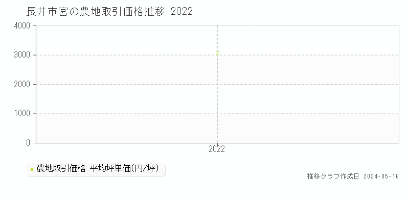 長井市宮の農地価格推移グラフ 