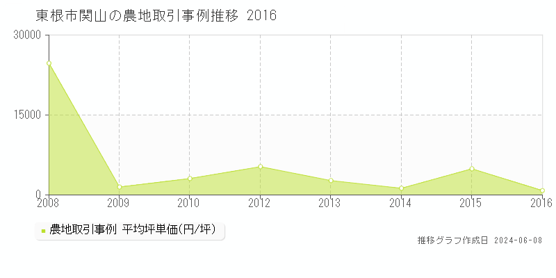 東根市関山の農地取引価格推移グラフ 