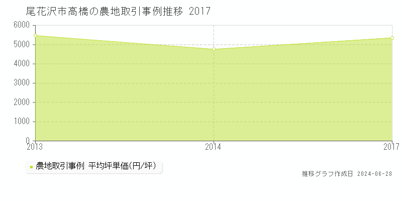 尾花沢市高橋の農地取引事例推移グラフ 