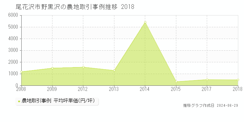 尾花沢市野黒沢の農地取引事例推移グラフ 