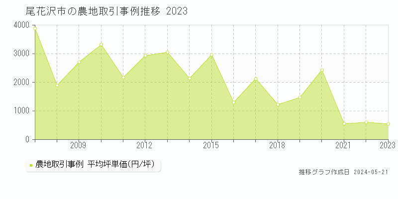尾花沢市の農地取引価格推移グラフ 