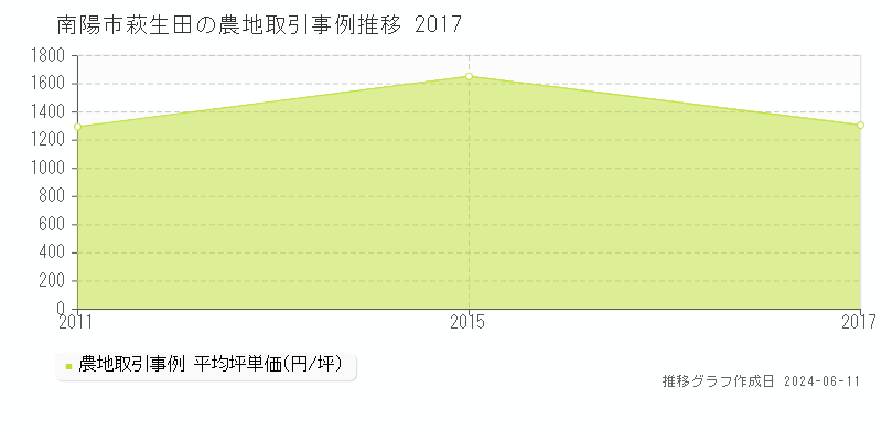 南陽市萩生田の農地取引価格推移グラフ 