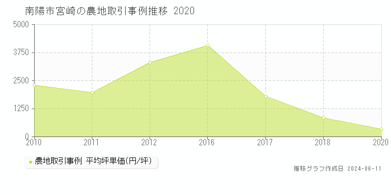 南陽市宮崎の農地取引価格推移グラフ 