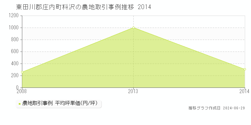 東田川郡庄内町科沢の農地取引事例推移グラフ 