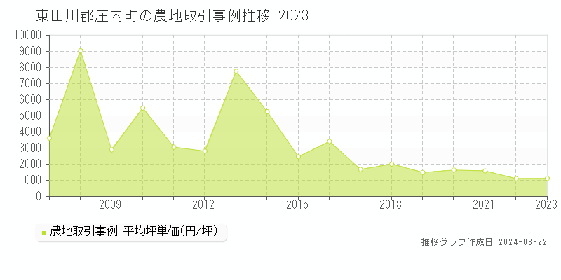 東田川郡庄内町の農地取引価格推移グラフ 