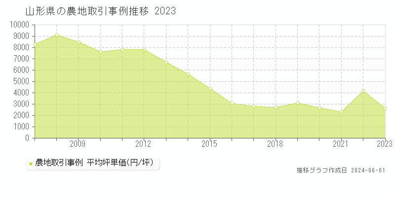 山形県の農地取引事例推移グラフ 