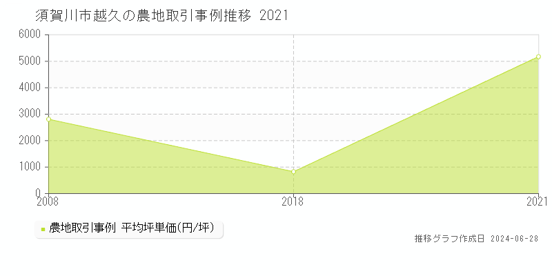 須賀川市越久の農地取引事例推移グラフ 