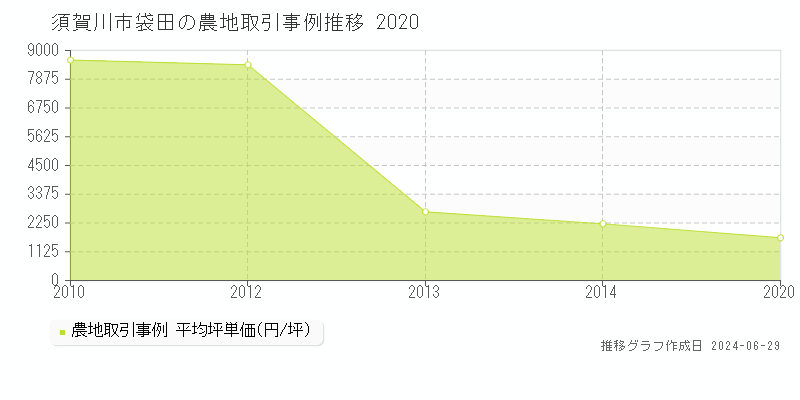 須賀川市袋田の農地取引事例推移グラフ 