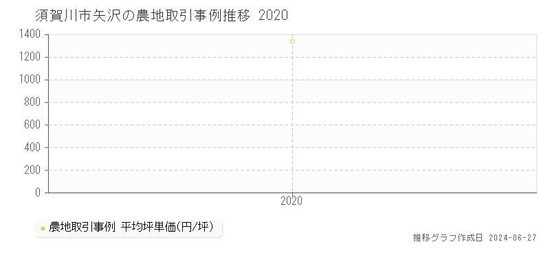 須賀川市矢沢の農地取引事例推移グラフ 