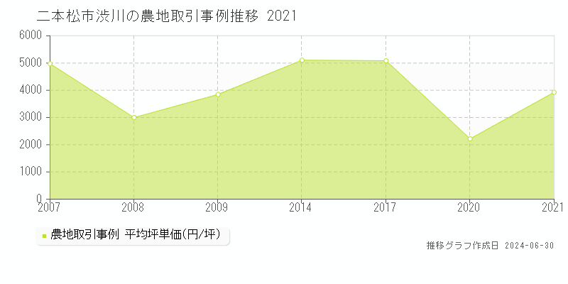 二本松市渋川の農地取引事例推移グラフ 