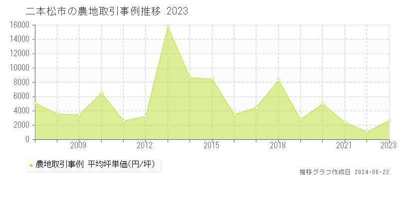 二本松市の農地取引価格推移グラフ 