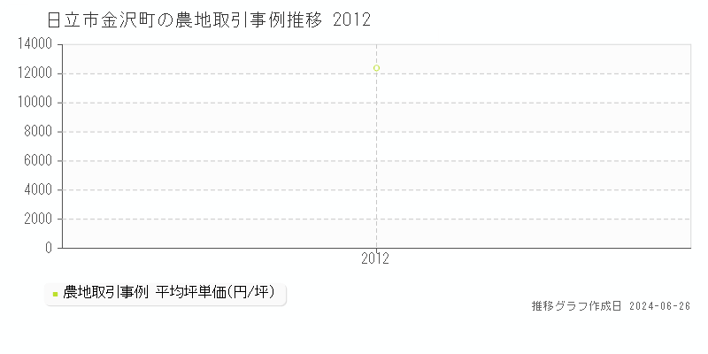 日立市金沢町の農地取引事例推移グラフ 