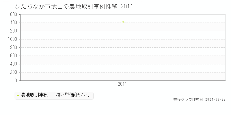 ひたちなか市武田の農地取引事例推移グラフ 