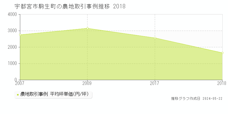 宇都宮市駒生町の農地価格推移グラフ 