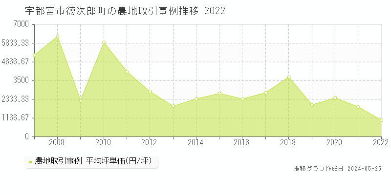 宇都宮市徳次郎町の農地価格推移グラフ 