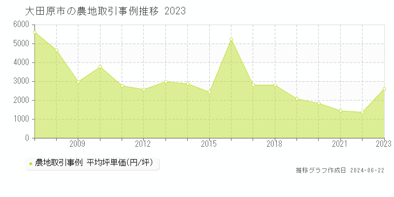 大田原市の農地取引事例推移グラフ 