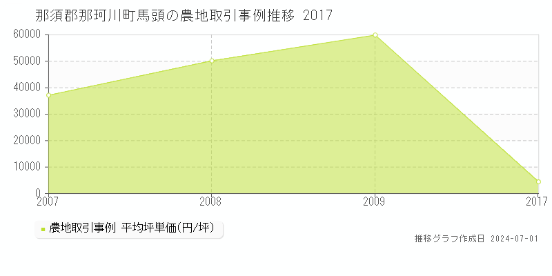 那須郡那珂川町馬頭の農地取引事例推移グラフ 