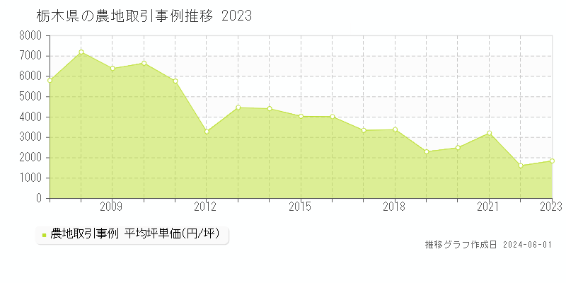 栃木県の農地価格推移グラフ 