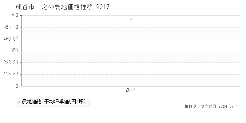 熊谷市上之の農地価格推移グラフ 