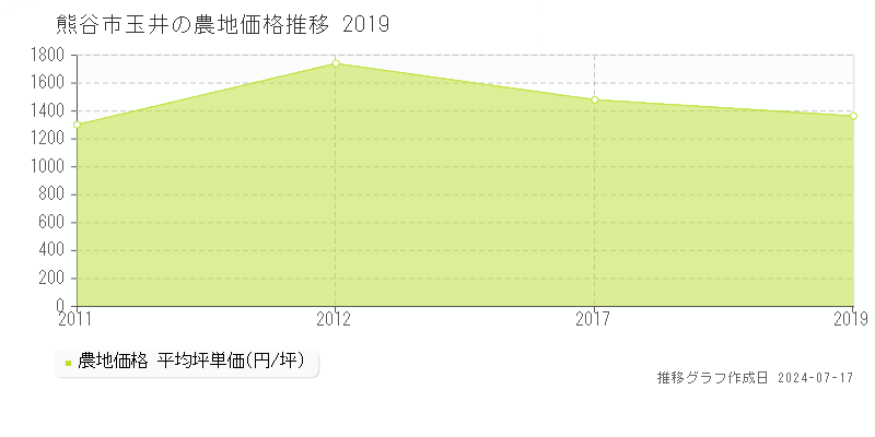 熊谷市玉井の農地価格推移グラフ 